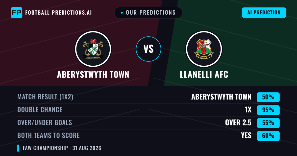 Our Predictions: Aberystwyth Town vs llanelli AFC — Aberystwyth Town — Win (69%); over 2.5; Both teams to score: Yes
