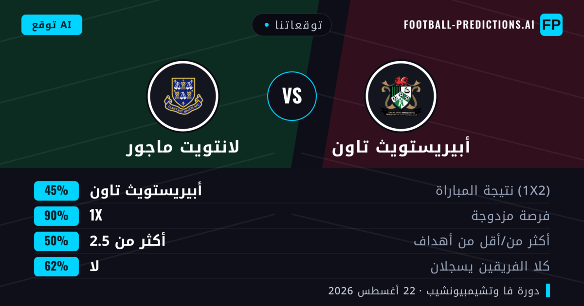 توقعاتنا: أبيريستويث تاون ضد لانتويت ماجور — أبيريستويث تاون — فوز (66%); أكثر من 2.5; هدفين أو أكثر