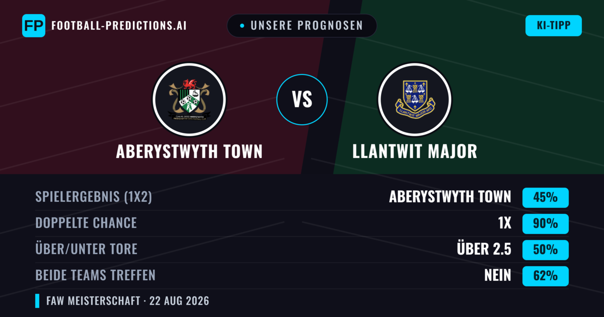 Unsere Prognosen: Aberystwyth Town vs Llantwit Major — Aberystwyth Town — Sieg (66%); Über 2.5; Beide treffen: Ja