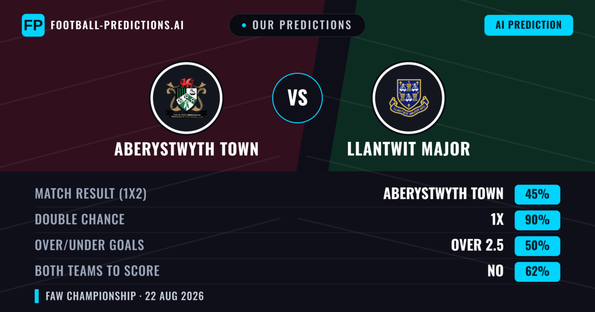 Our Predictions: Aberystwyth Town vs Llantwit Major — Aberystwyth Town — Win (66%); over 2.5; Both teams to score: Yes