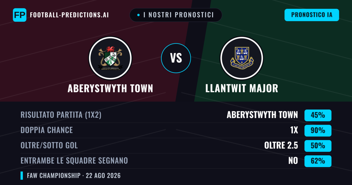 I nostri pronostici: Aberystwyth Town vs Llantwit Major — Aberystwyth Town — Vince (66%); Oltre 2.5; Entrambe segnano: Sì