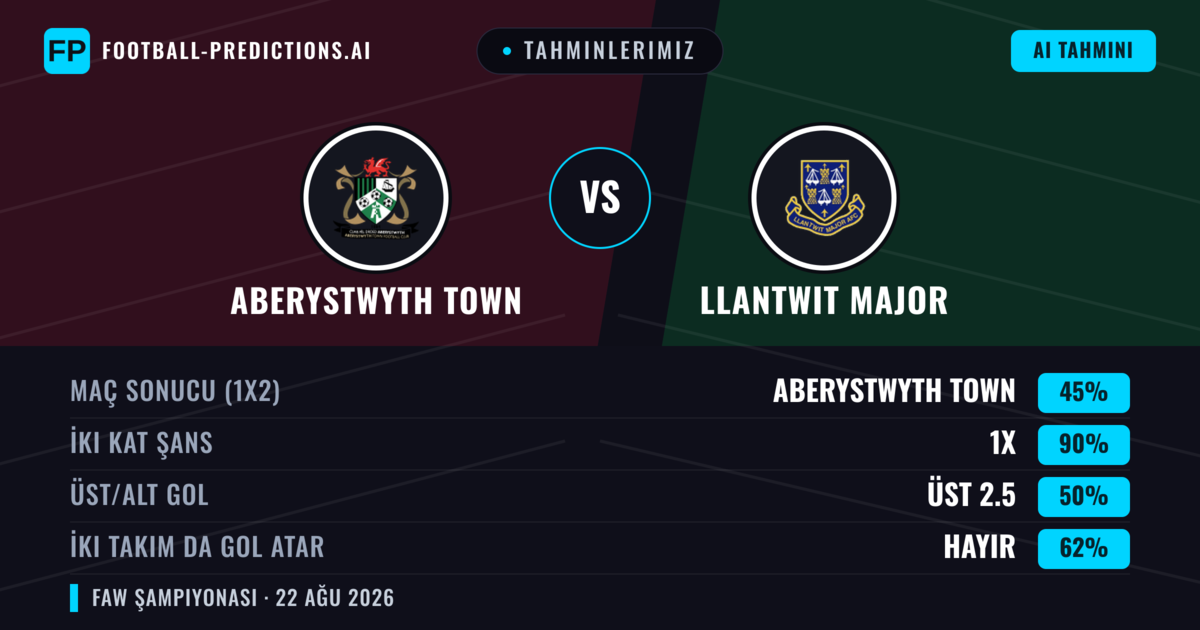 Tahminlerimiz: Aberystwyth Town vs Llantwit Major — Aberystwyth Town — Kazanmak (66%); Üst 2.5; İki taraf da gol atar: Evet