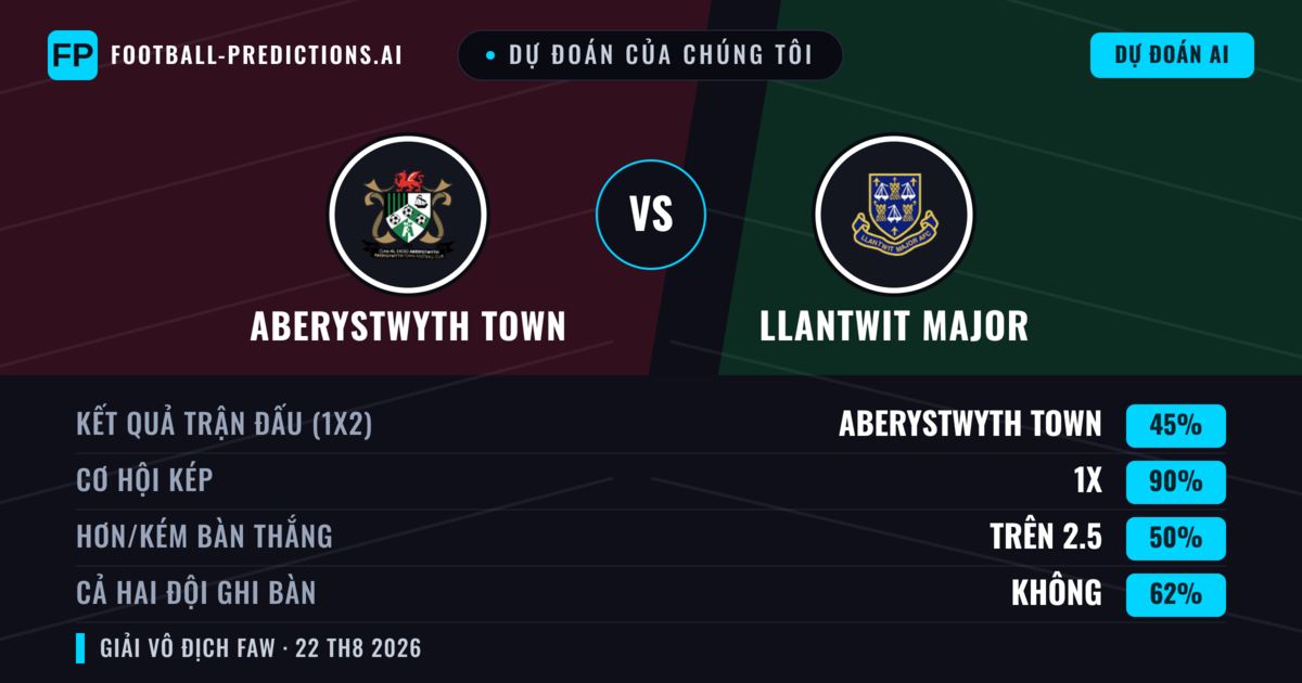 Dự đoán của chúng tôi: Aberystwyth Town vs Llantwit Major — Aberystwyth Town — Thắng (66%); Hơn 2.5; Cả hai ghi bàn: Có