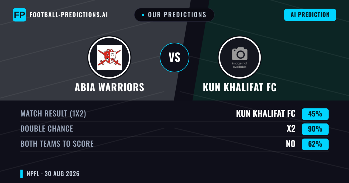 Our Predictions: Abia Warriors vs Kun Khalifat FC — Draw (45%); Both teams to score: No