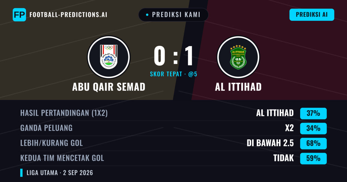 Prediksi kami: Abu Qair Semad vs Al Ittihad — Al Ittihad — Menang (37%); Kurang 2.5; Kedua tim mencetak gol: Tidak