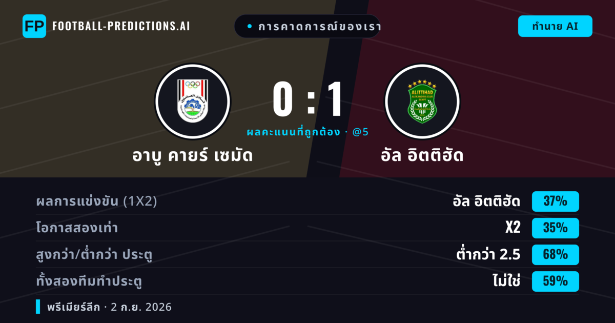 การคาดการณ์ของเรา: อาบู คายร์ เซมัด vs อัล อิตติฮัด — อัล อิตติฮัด — ชนะ (37%); ต่ำกว่า 2.5; ทั้งสองทีมทำประตู: ไม่ใช่