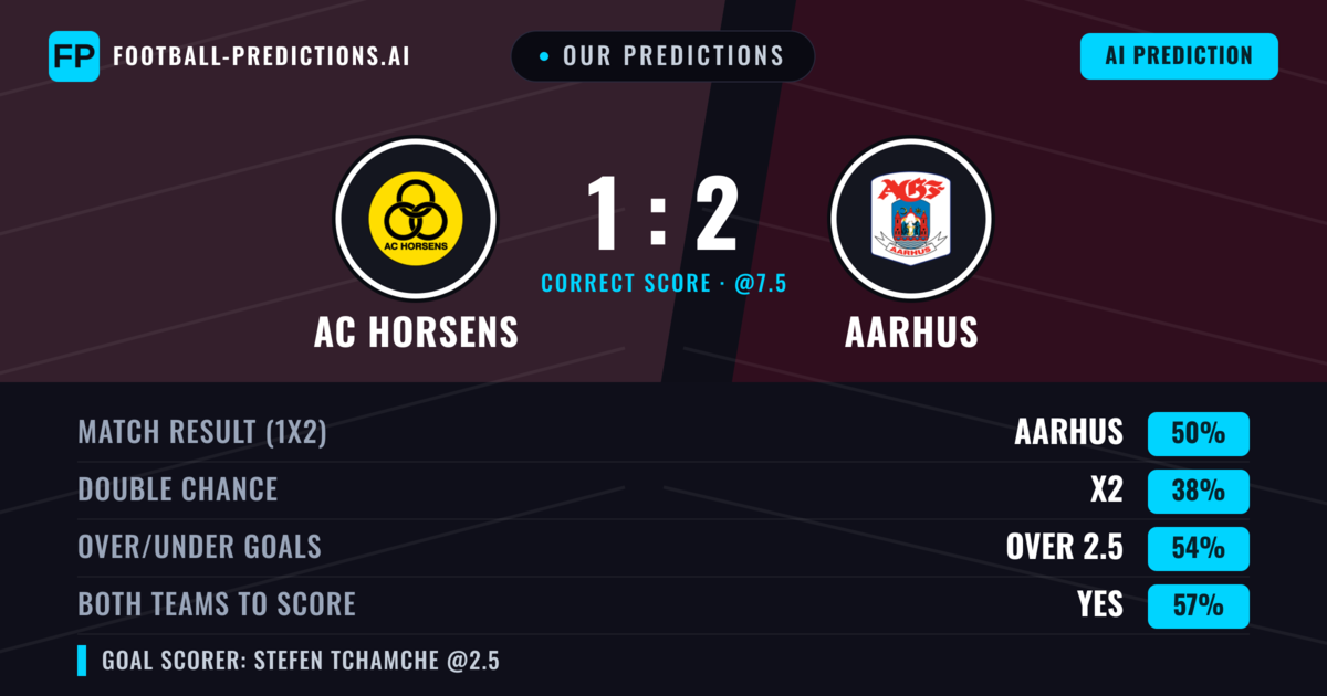 Our Predictions: AC Horsens vs Aarhus — Aarhus — Win (52%); over 2.5; Both teams to score: Yes