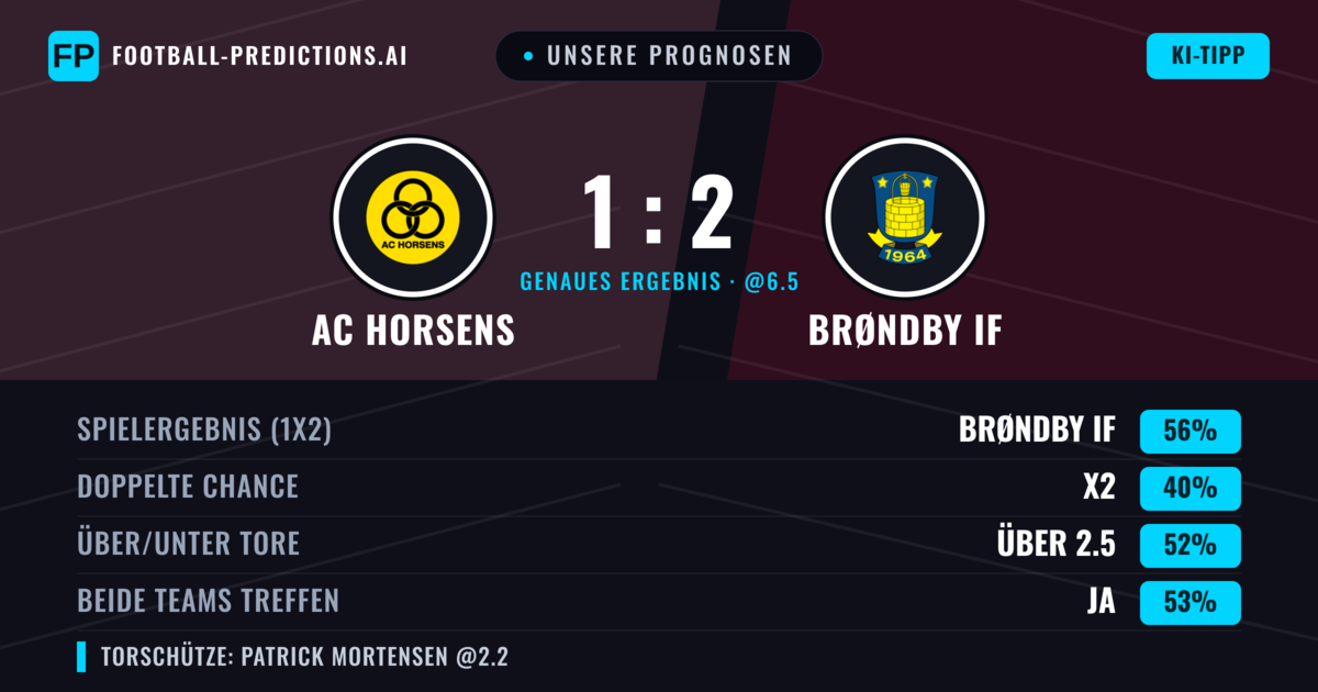 Unsere Prognosen: AC Horsens vs Brøndby IF — Brøndby IF — Sieg (58%); Über 2.5; Beide treffen: Ja