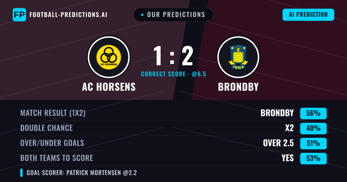 Our Predictions: AC Horsens vs Brondby — Brondby — Win (58%); over 2.5; Both teams to score: Yes