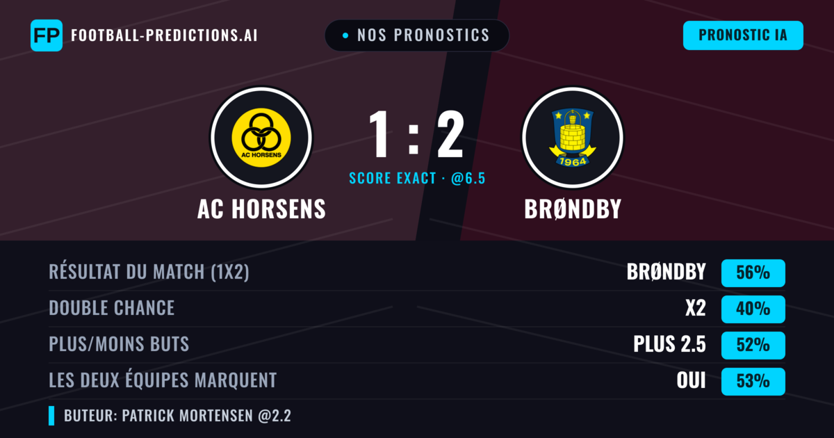 Nos pronostics: AC Horsens vs Brøndby — Brøndby — Victoire (58%); Plus 2.5; Les deux marquent : Oui