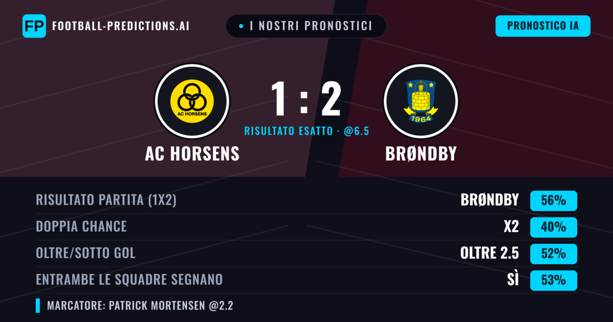 I nostri pronostici: AC Horsens vs Brøndby — Brøndby — Vince (58%); Oltre 2.5; Entrambe segnano: Sì