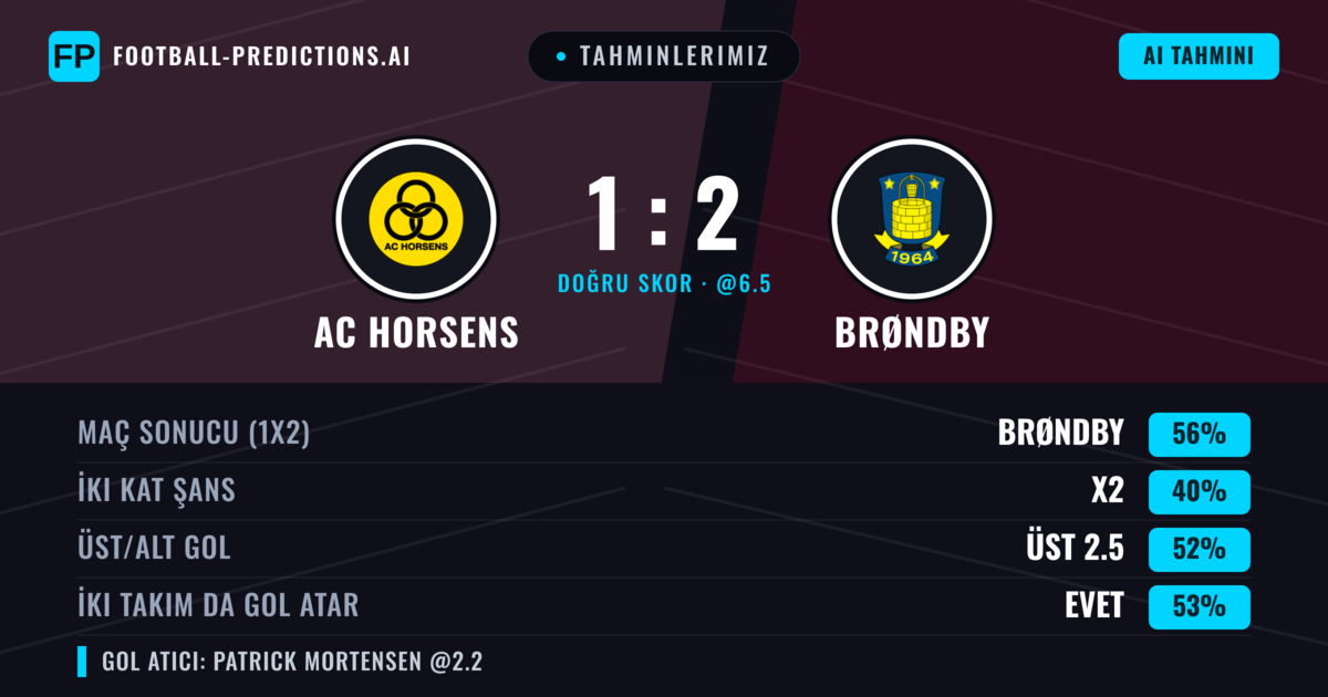 Tahminlerimiz: AC Horsens vs Brøndby — Brøndby — Kazanmak (58%); Üst 2.5; İki taraf da gol atar: Evet
