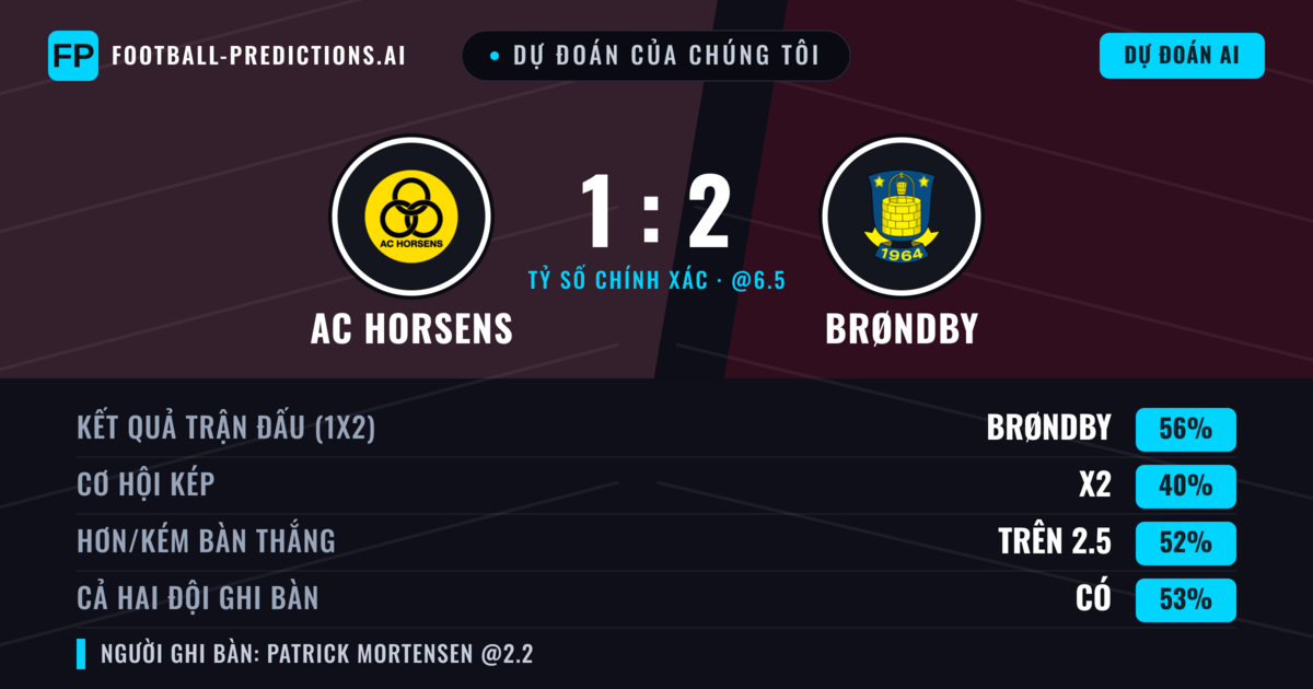 Dự đoán của chúng tôi: AC Horsens vs Brøndby — Brøndby — Thắng (58%); Hơn 2.5; Cả hai ghi bàn: Có