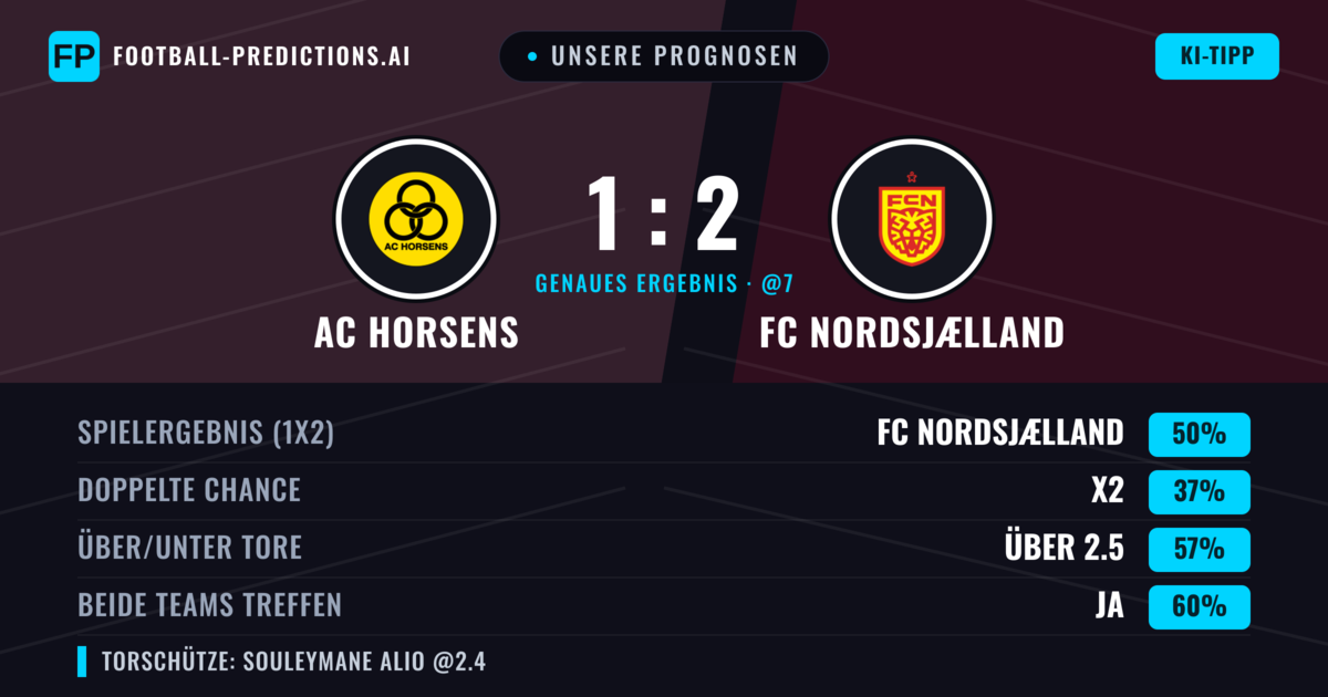 Unsere Prognosen: AC Horsens vs FC Nordsjælland — FC Nordsjælland — Sieg (49%); Über 2.5; Beide treffen: Ja