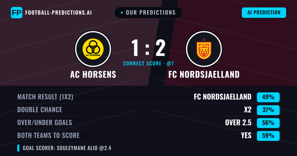 Our Predictions: AC Horsens vs FC Nordsjaelland — FC Nordsjaelland — Win (49%); over 2.5; Both teams to score: Yes