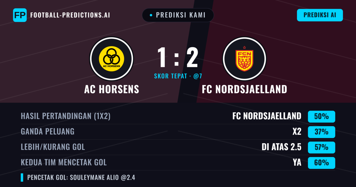 Prediksi kami: AC Horsens vs FC Nordsjælland — FC Nordsjælland — Menang (49%); Lebih 2.5; Kedua tim mencetak gol: Ya