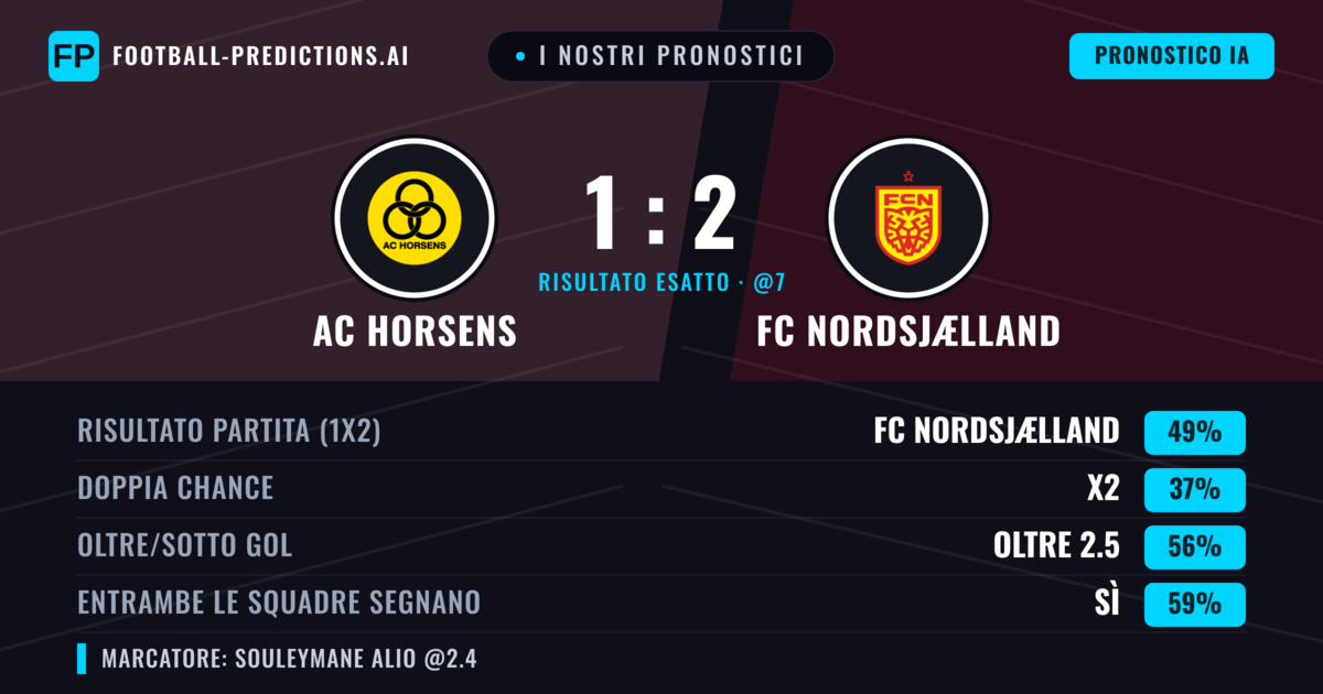 I nostri pronostici: AC Horsens vs FC Nordsjælland — FC Nordsjælland — Vince (49%); Oltre 2.5; Entrambe segnano: Sì