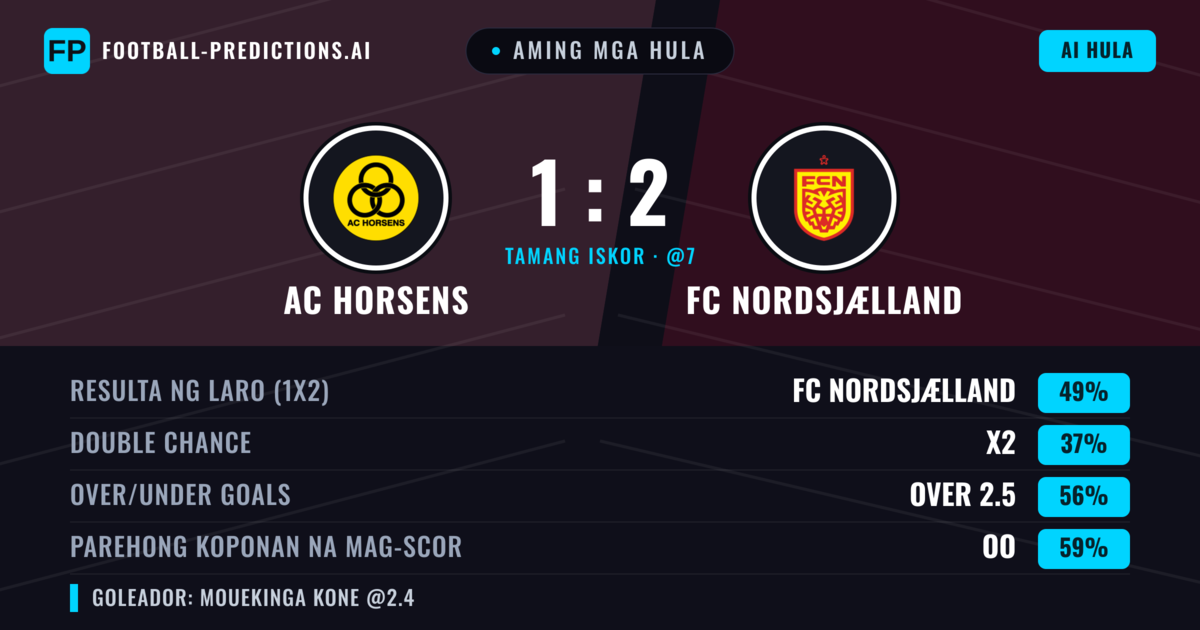 Aming mga hula: AC Horsens vs FC Nordsjælland — FC Nordsjælland — Manalo (49%); Over 2.5; Parehong magbubuo: Oo