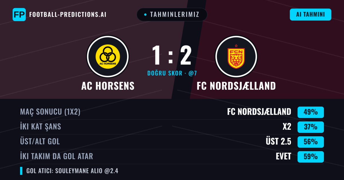 Tahminlerimiz: AC Horsens vs FC Nordsjælland — FC Nordsjælland — Kazanmak (49%); Üst 2.5; İki taraf da gol atar: Evet