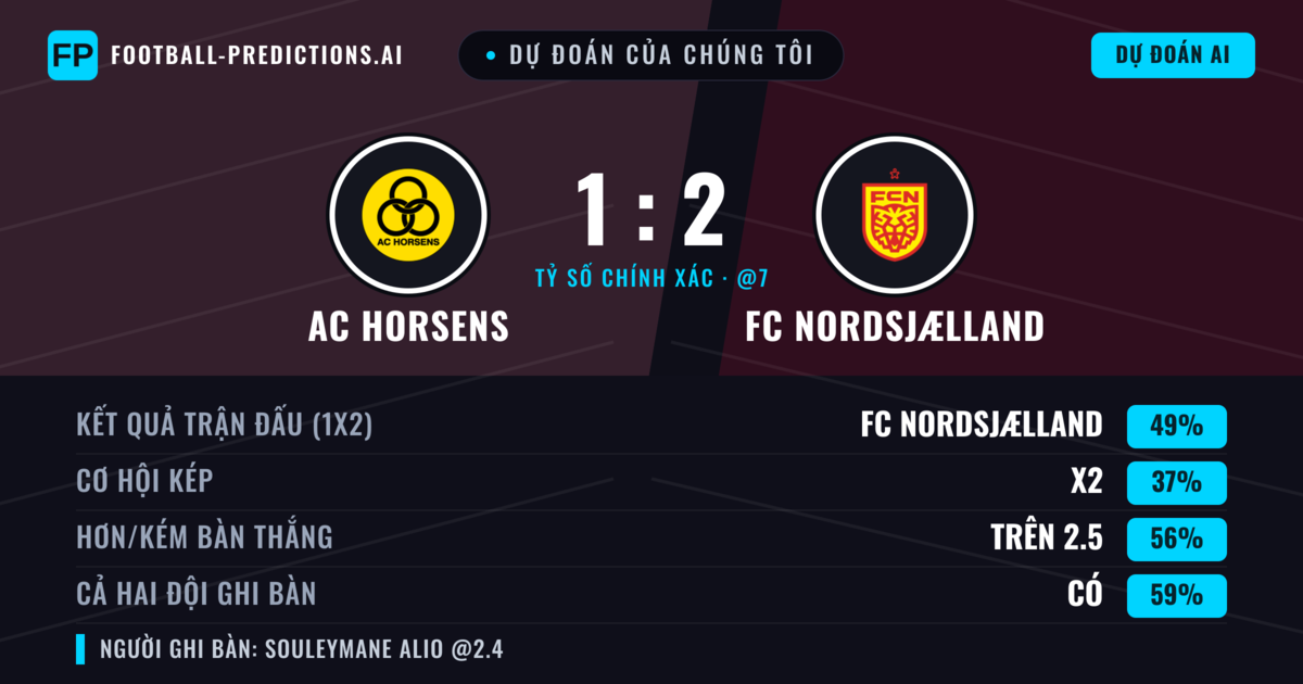 Dự đoán của chúng tôi: AC Horsens vs FC Nordsjælland — FC Nordsjælland — Thắng (49%); Hơn 2.5; Cả hai ghi bàn: Có