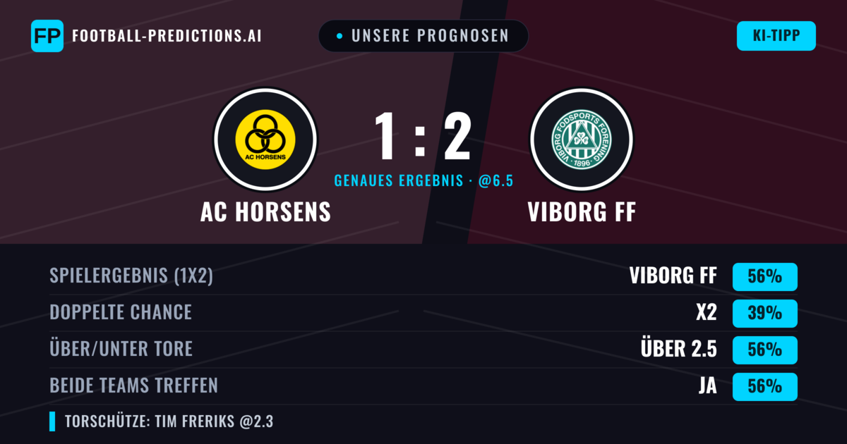 Unsere Prognosen: AC Horsens vs Viborg FF — Viborg FF — Sieg (55%); Über 2.5; Beide treffen: Ja