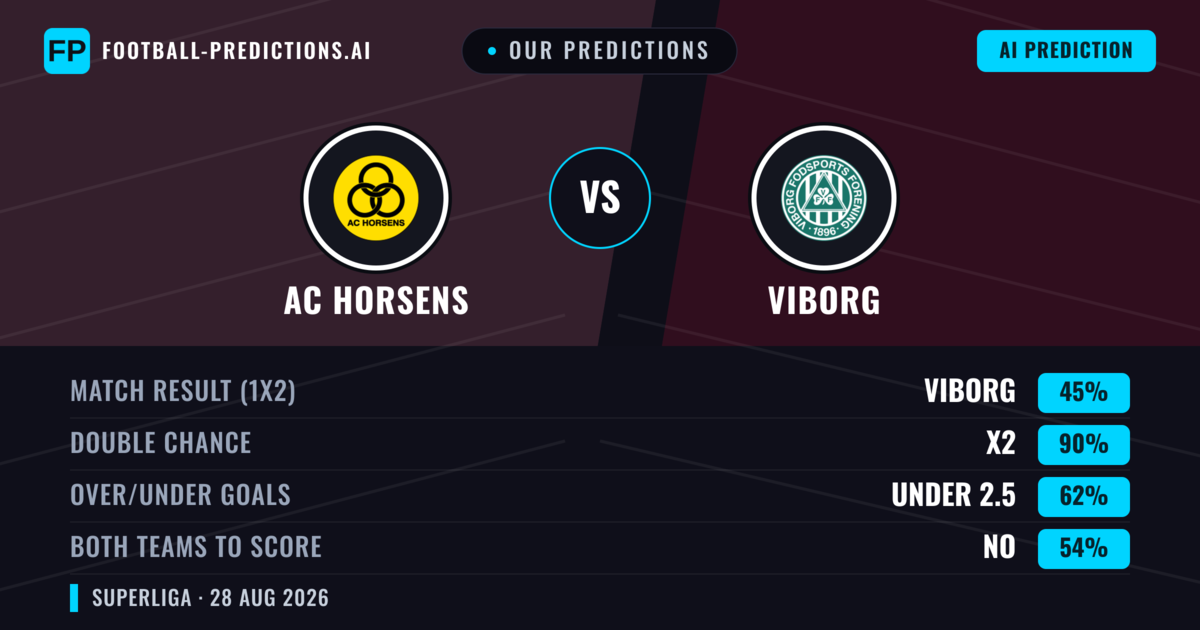 Our Predictions: AC Horsens vs Viborg — Viborg — Win (55%); over 2.5; Both teams to score: Yes