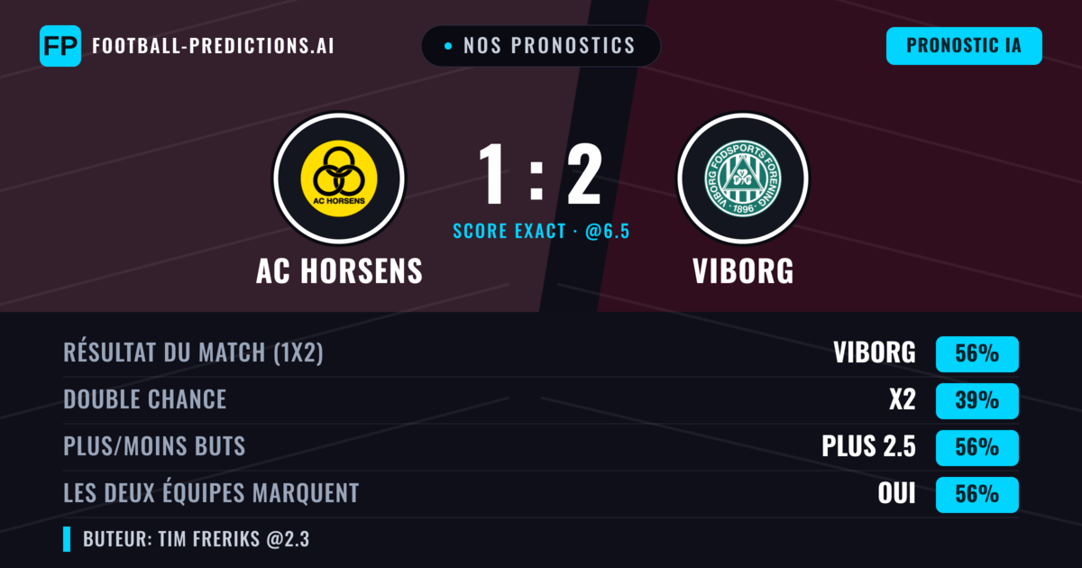 Nos pronostics: AC Horsens vs Viborg — Viborg — Victoire (55%); Plus 2.5; Les deux marquent : Oui