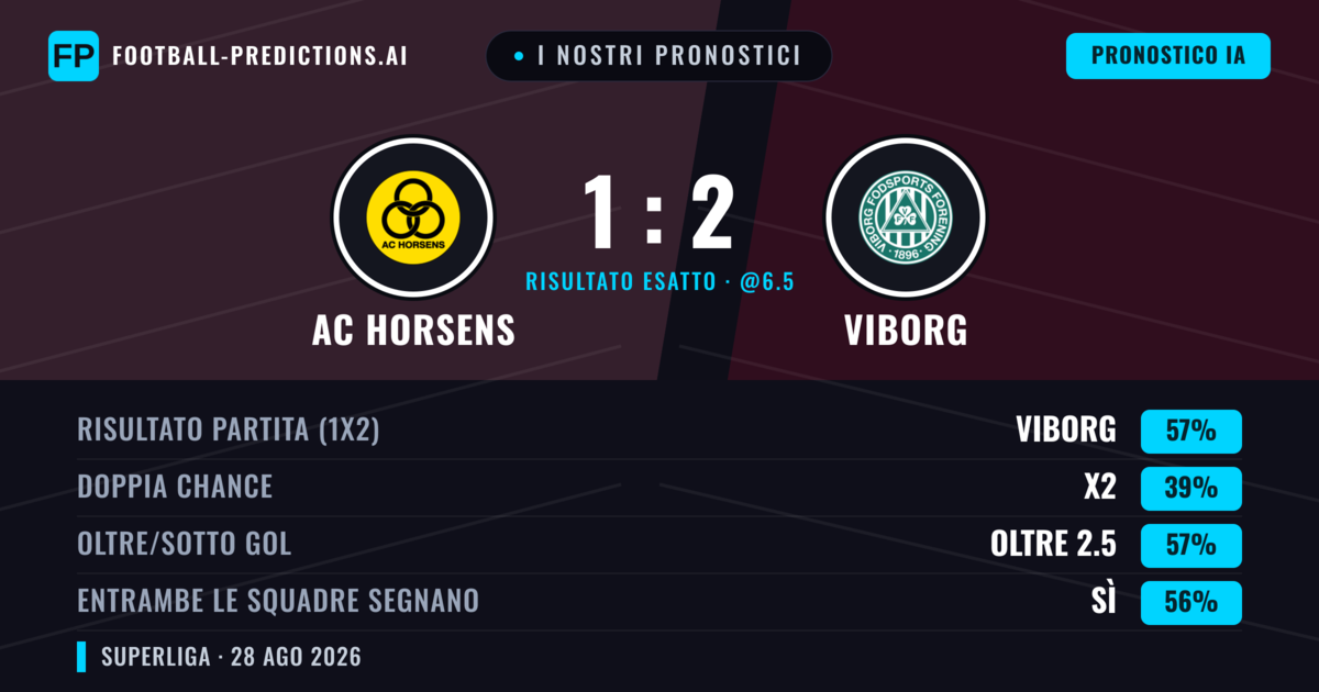 I nostri pronostici: AC Horsens vs Viborg — Viborg — Vince (55%); Oltre 2.5; Entrambe segnano: Sì
