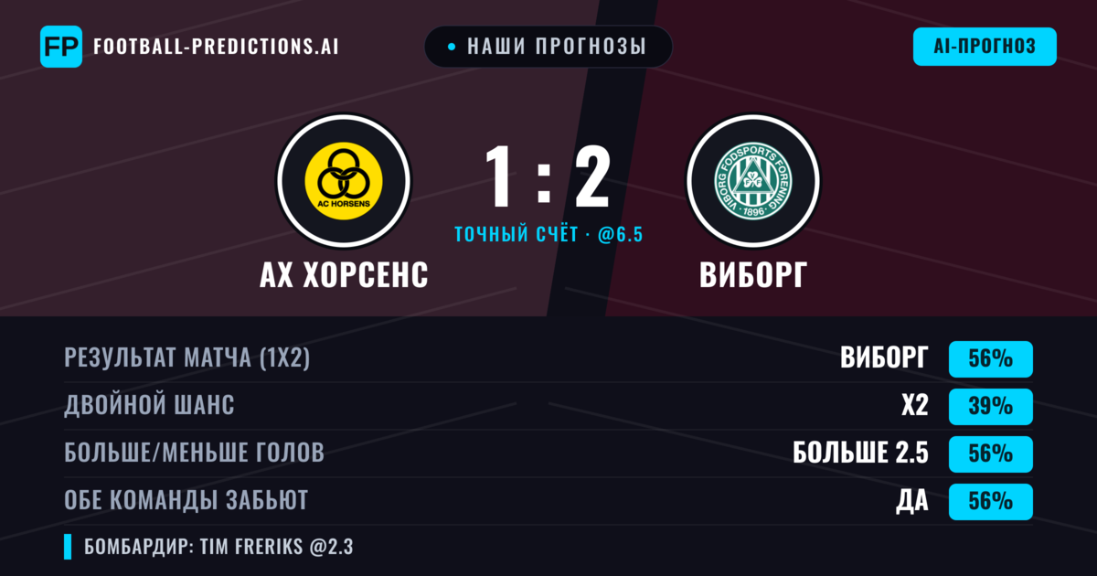 Наши прогнозы: АХ Хорсенс против Виборг — Виборг — Победа (55%); Больше 2.5; Обе забьют Да