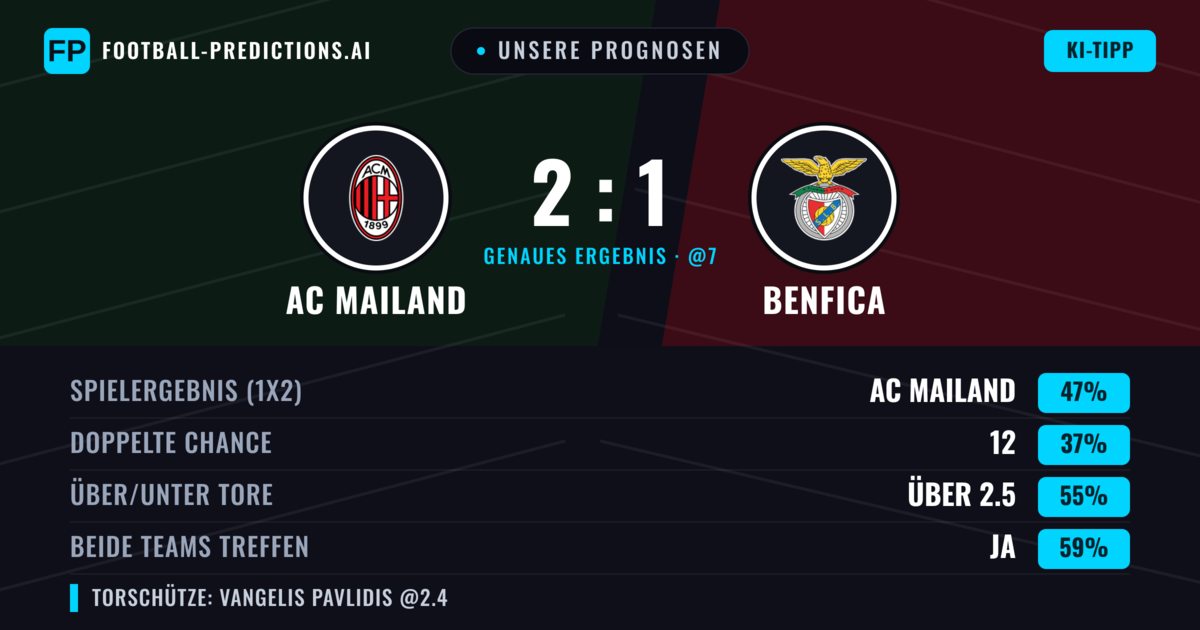Unsere Prognosen: AC Mailand vs Benfica — AC Mailand — Sieg (43%); Über 2.5; Beide treffen: Ja