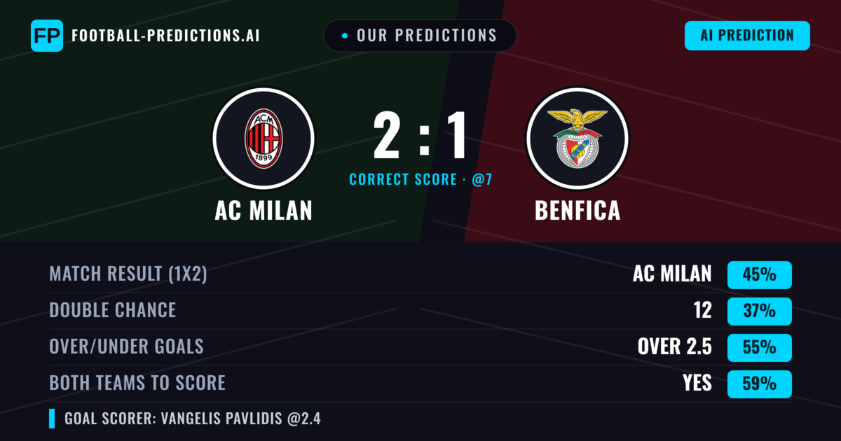 Our Predictions: AC Milan vs Benfica — AC Milan — Win (43%); over 2.5; Both teams to score: Yes