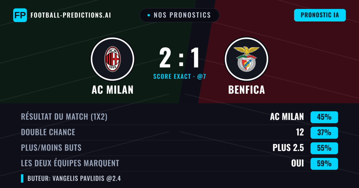 Nos pronostics: AC Milan vs Benfica — AC Milan — Victoire (43%); Plus 2.5; Les deux marquent : Oui