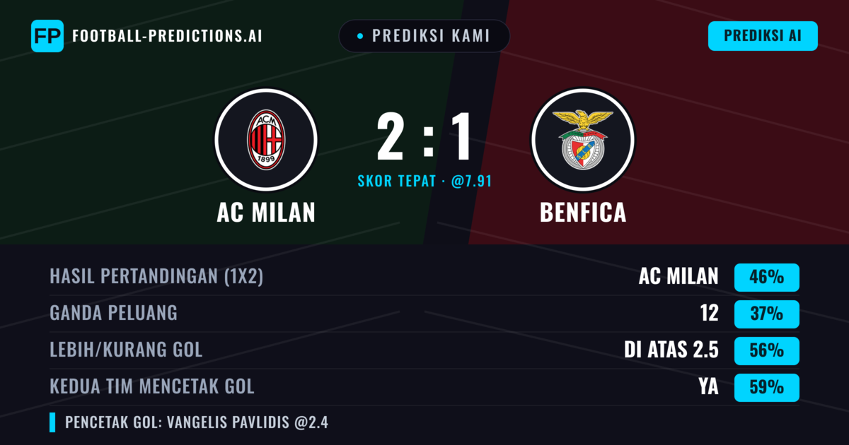 Prediksi kami: AC Milan vs Benfica — AC Milan — Menang (43%); Lebih 2.5; Kedua tim mencetak gol: Ya