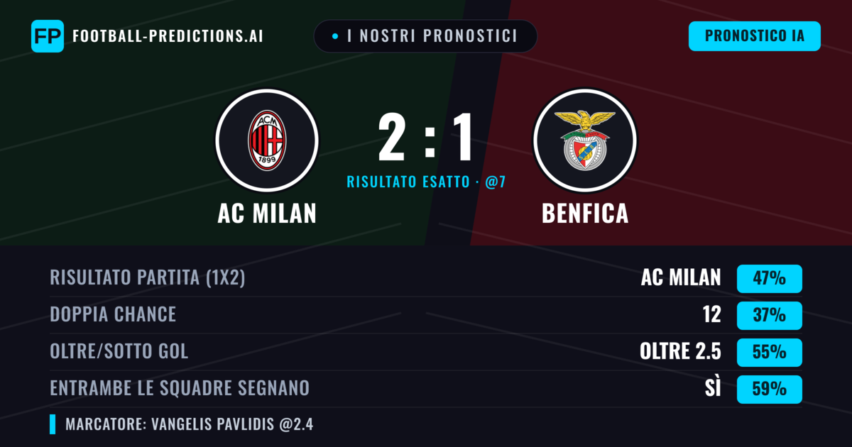 I nostri pronostici: AC Milan vs Benfica — AC Milan — Vince (43%); Oltre 2.5; Entrambe segnano: Sì