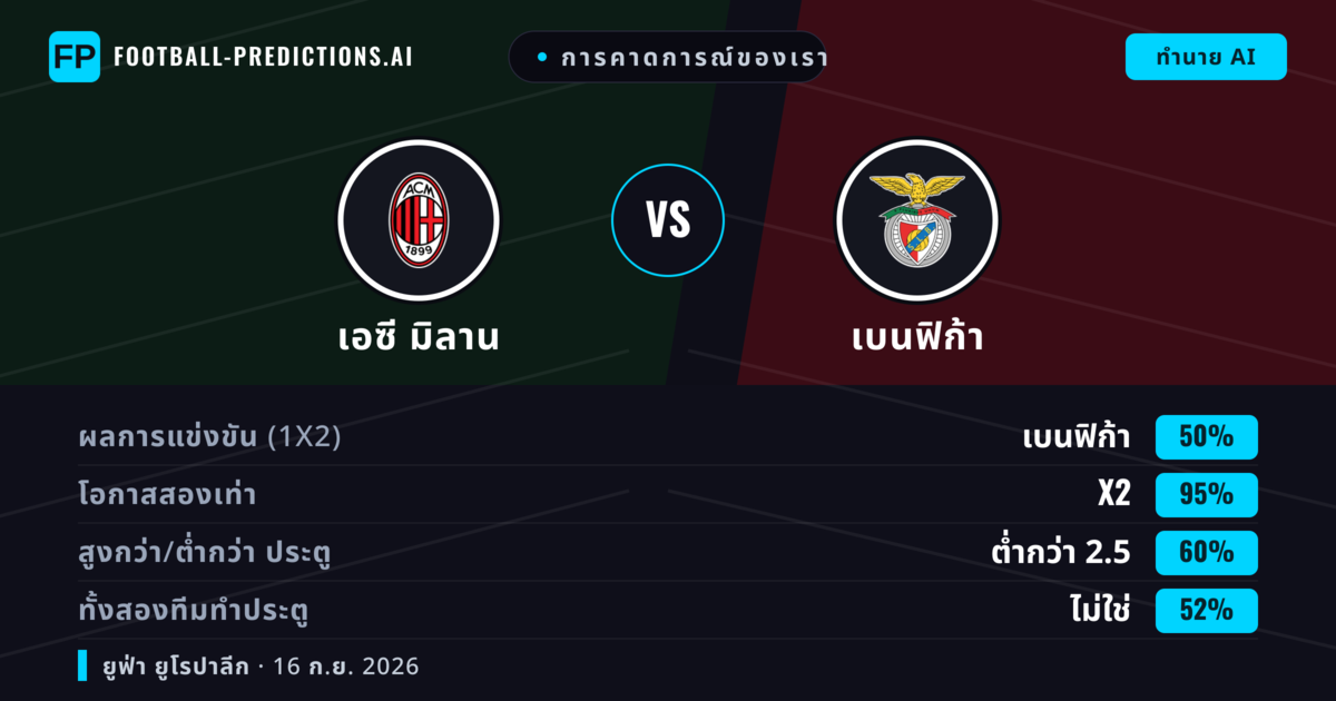 การคาดการณ์ของเรา: เอซี มิลาน vs เบนฟิก้า — เอซี มิลาน — ชนะ (43%); เกิน 2.5; ทั้งสองทีมทำประตู: ใช่