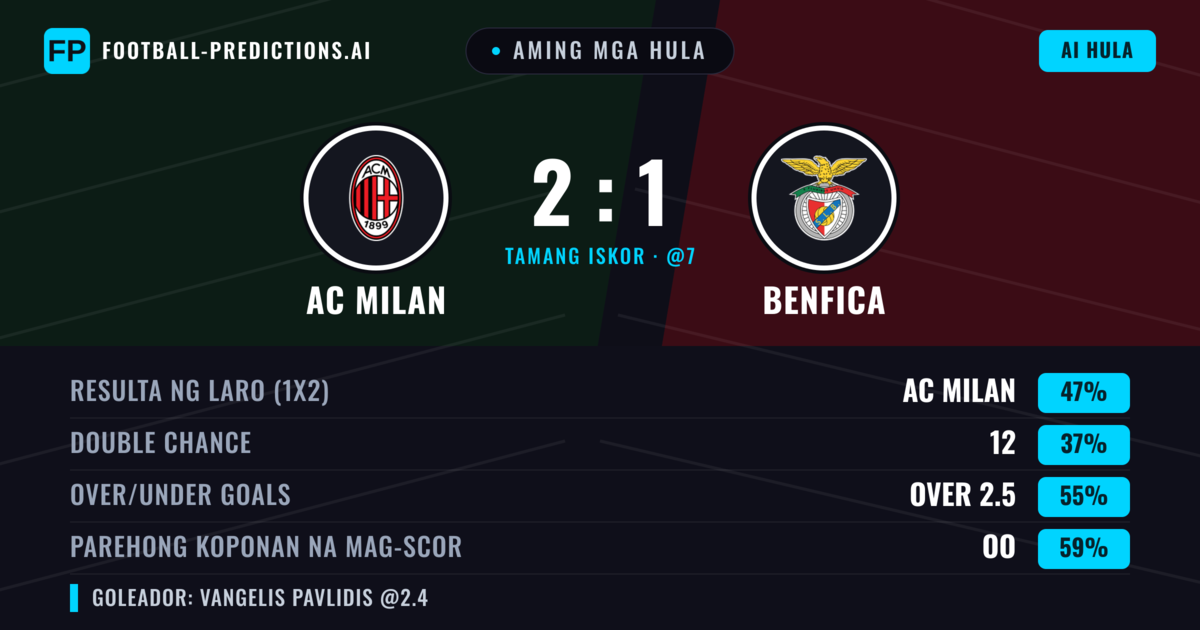 Aming mga hula: AC Milan vs Benfica — AC Milan — Manalo (43%); Over 2.5; Parehong magbubuo: Oo
