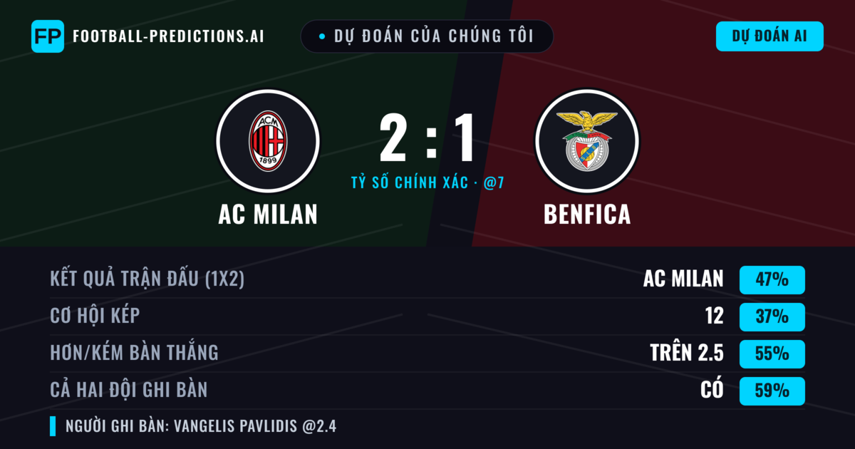 Dự đoán của chúng tôi: AC Milan vs Benfica — AC Milan — Thắng (43%); Hơn 2.5; Cả hai ghi bàn: Có