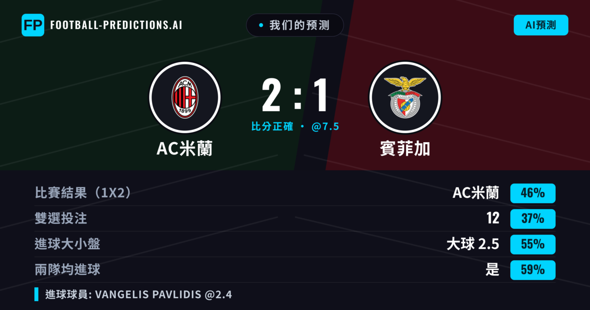 我们的预测: AC米蘭 對 賓菲加 — AC米蘭 — 勝 (43%); 大球 2.5; 有進球