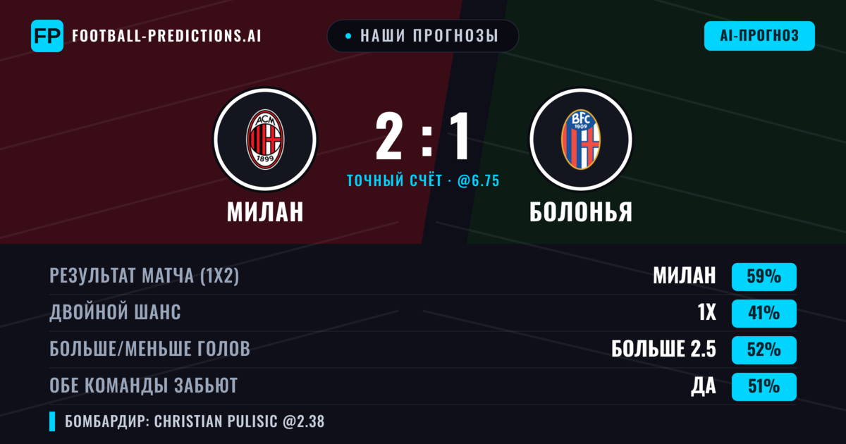 Наши прогнозы: Милан против Болонья — Милан — Победа (59%); Больше 2.5; Обе забьют Да