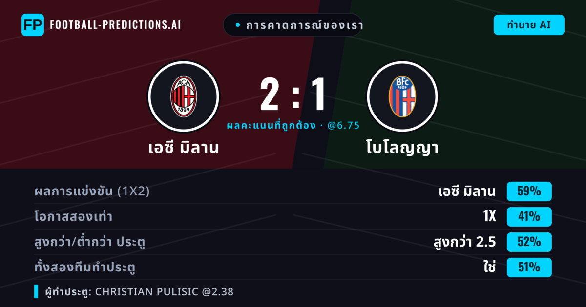 การคาดการณ์ของเรา: เอซี มิลาน vs โบโลญญา — เอซี มิลาน — ชนะ (59%); เกิน 2.5; ทั้งสองทีมทำประตู: ใช่