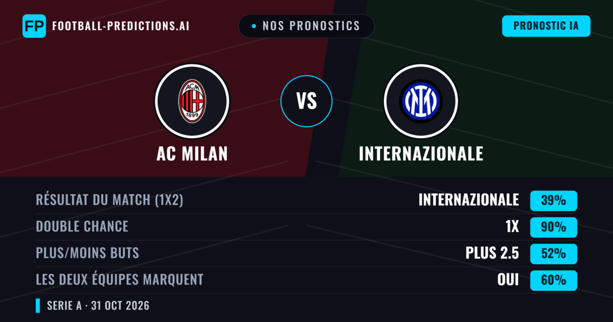 Nos pronostics: AC Milan vs Internazionale — Internazionale — Victoire (42%); Plus 2.5; Les deux marquent : Oui