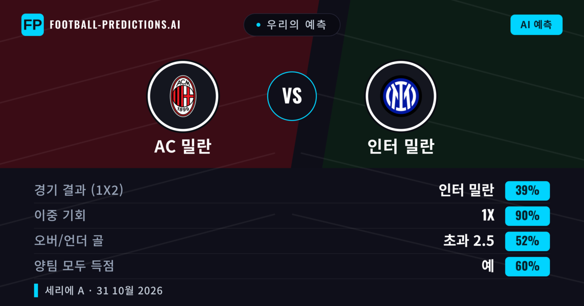 우리의 예측: AC 밀란 vs 인터 밀란 — 인터 밀란 — 승리 (41%); 초과 2.5; 양팀 모두 득점: 예