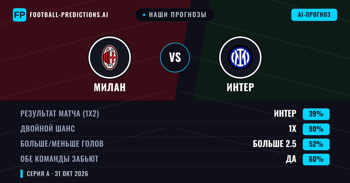 Наши прогнозы: Милан против Интер — Интер — Победа (42%); Больше 2.5; Обе забьют Да