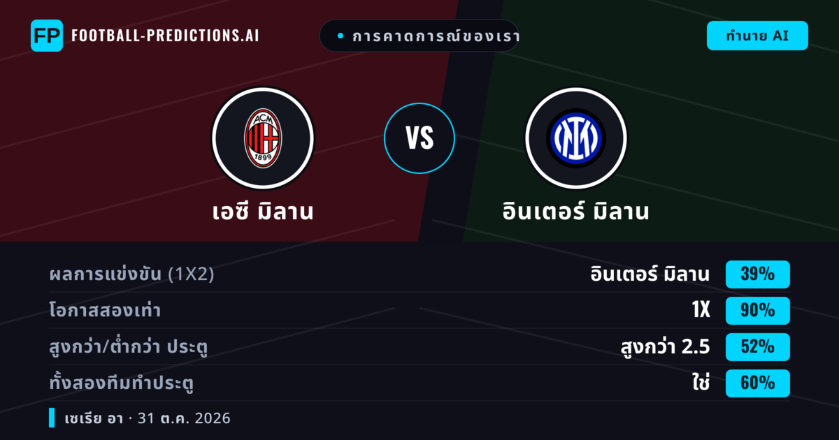 การคาดการณ์ของเรา: เอซี มิลาน vs อินเตอร์ มิลาน — อินเตอร์ มิลาน — ชนะ (42%); เกิน 2.5; ทั้งสองทีมทำประตู: ใช่