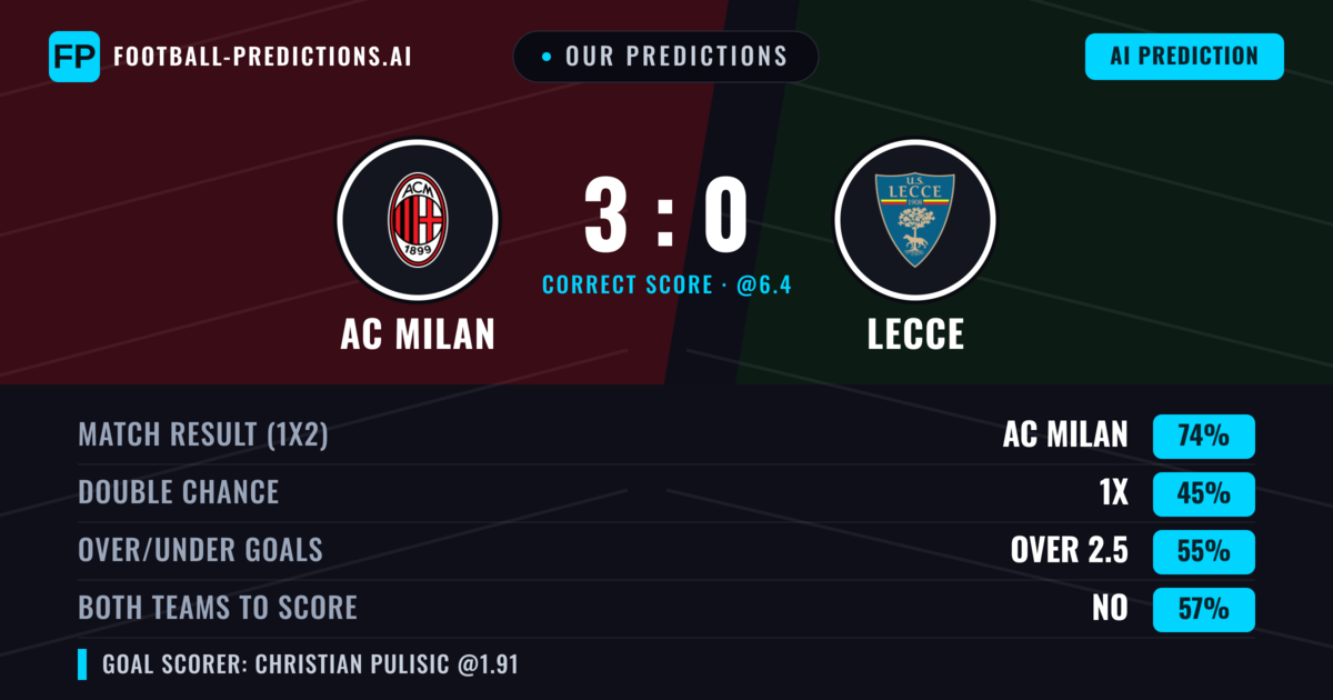 Our Predictions: AC Milan vs Lecce — AC Milan — Win (76%); over 2.5; Both teams to score: No