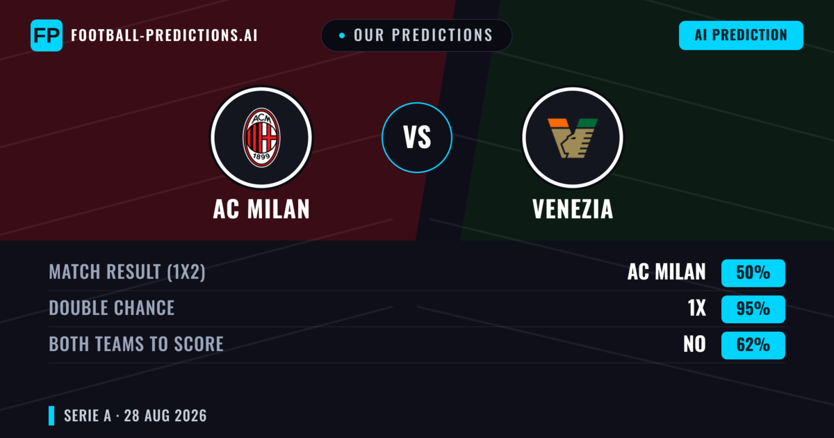Our Predictions: AC Milan vs Venezia — AC Milan — Win (66%); over 2.5; Both teams to score: Yes