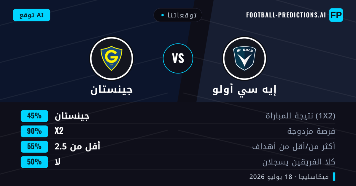 توقعاتنا: إيه سي أولو ضد جينستان — إيه سي أولو — فوز (44%); أكثر من 2.5; هدفين أو أكثر