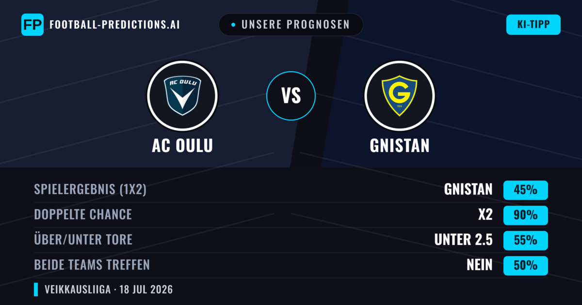 Unsere Prognosen: AC Oulu vs Gnistan — AC Oulu — Sieg (44%); Über 2.5; Beide treffen: Ja