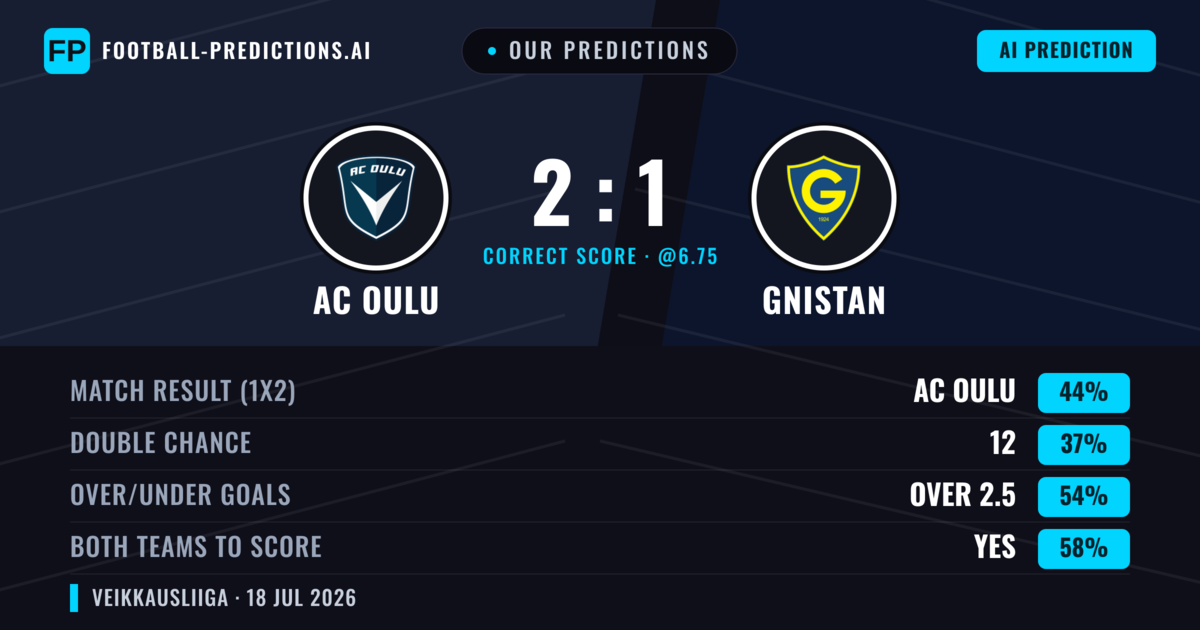 Our Predictions: AC Oulu vs Gnistan — AC Oulu — Win (44%); over 2.5; Both teams to score: Yes
