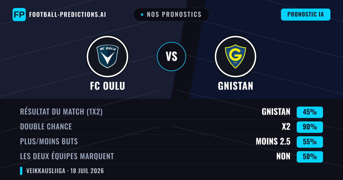Nos pronostics: FC Oulu vs Gnistan — FC Oulu — Victoire (44%); Plus 2.5; Les deux marquent : Oui
